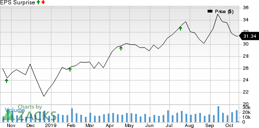 Ally Financial Inc. Price and EPS Surprise