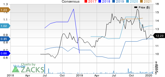 INTERNATIONAL MONEY EXPRESS, INC. Price and Consensus