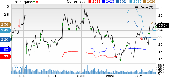 Gen Digital Inc. Price, Consensus and EPS Surprise