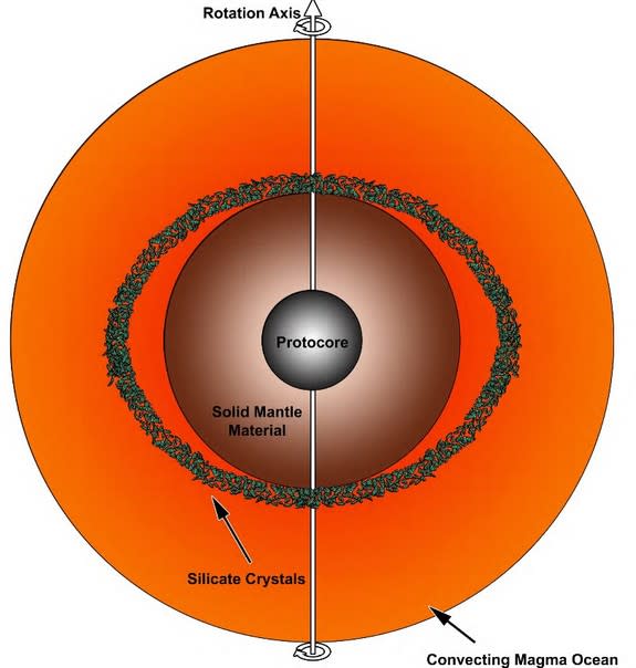 Because of early Earth's spin, silicate crystals at the poles settled at the bottom of the "ocean," whereas they accumulated at mid-depth at the equator, scientists say.