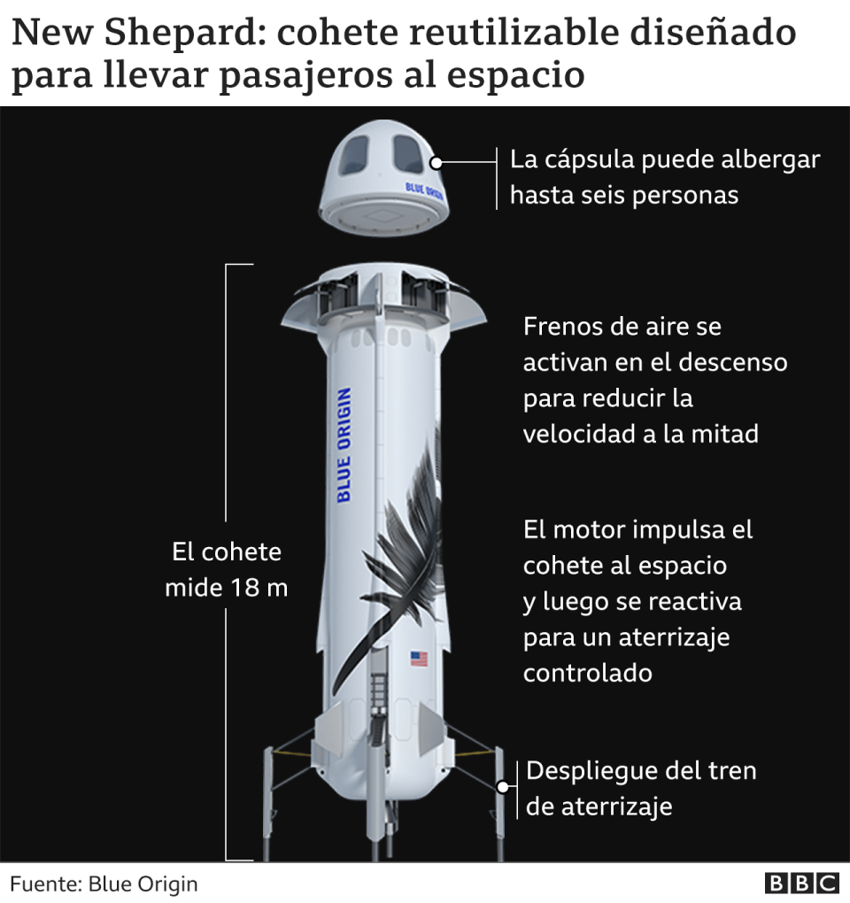 Gráfico del cohete New Shepard