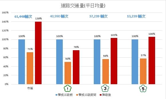 交通量。   圖：新北市交通局提供