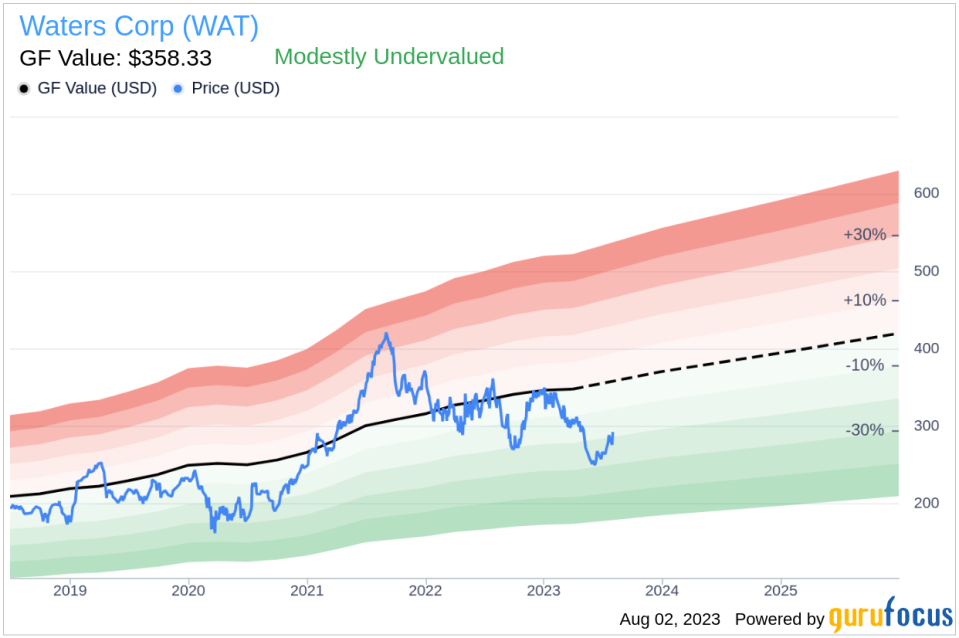 Is Waters Corp (WAT) Modestly Undervalued? A Thorough GF Value Analysis
