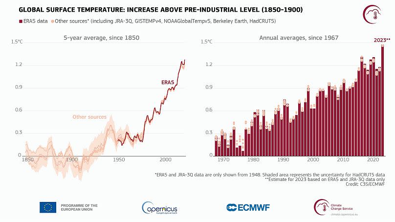 Global surface air temperature(1) increase relative to the average for 1850-1900, the designated pre-industrial reference period, based on several global temperature datasets