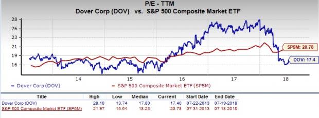 Let's put Dover Corporation (DOV) stock into this equation and find out if it is a good choice for value-oriented investors right now.