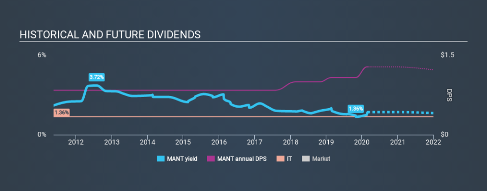 NasdaqGS:MANT Historical Dividend Yield, February 29th 2020