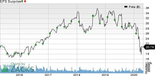 Corning Incorporated Price and EPS Surprise