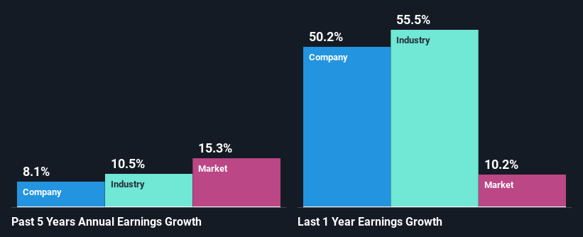 past-earnings-growth