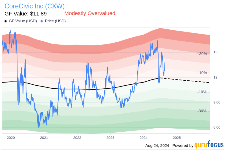 Insider sale: EVP & CFO David Garfinkle sells 25,000 shares of CoreCivic Inc (CXW)