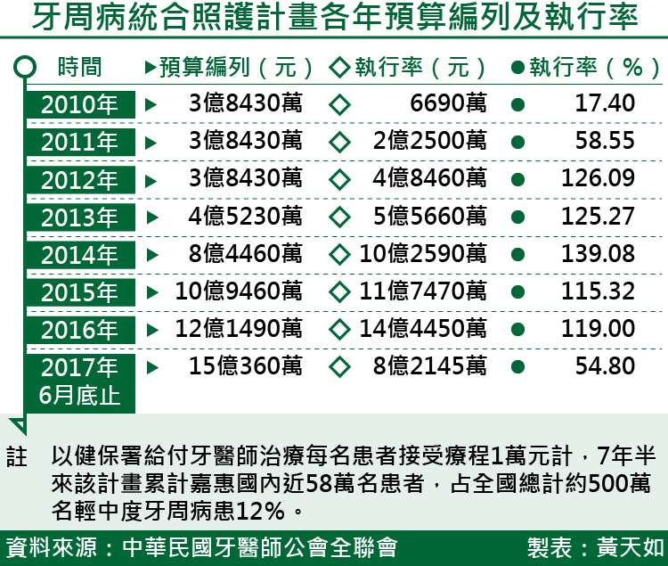 20170902-（天如專題）牙周病統合照護計畫各年預算編列及執行率