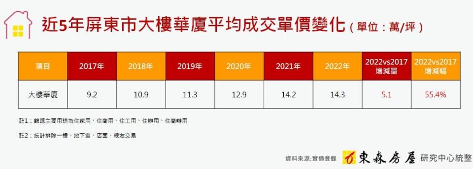 近5年屏東市大樓華廈平均成交單價變化。（圖／東森房屋提供）