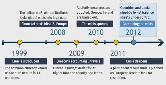 housing bubble timeline