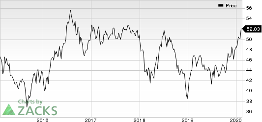 Highwoods Properties, Inc. Price