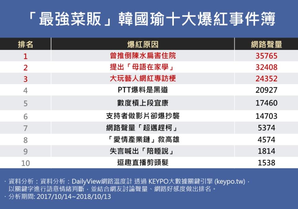 第一名果然是害陳水扁住院！「最強菜販」韓國瑜十大爆紅事件簿表格