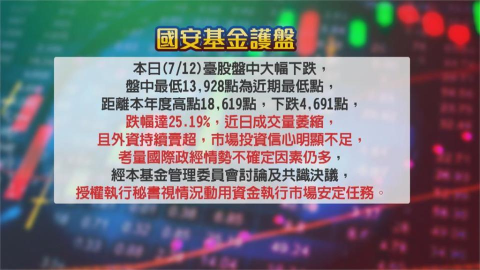 台股上半年市值蒸發10兆！　國安基金將進場護盤