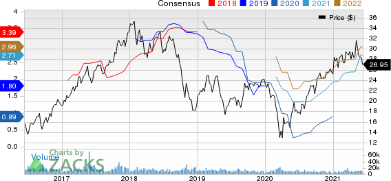 Huntsman Corporation Price and Consensus