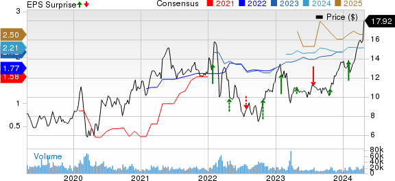 Deutsche Bank Aktiengesellschaft Price, Consensus and EPS Surprise