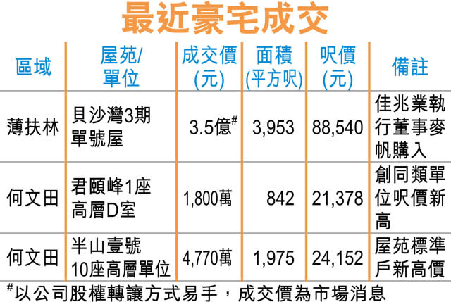 貝沙灣洋房 呎價逼9萬創新高