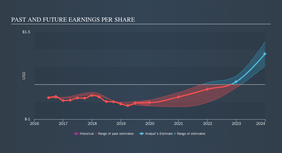 NasdaqCM:CTSO Past and Future Earnings, September 21st 2019