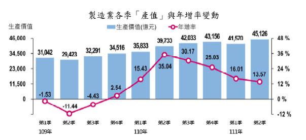 製造業各季「產值」與年增率變動。（圖／經濟部統計處提供）