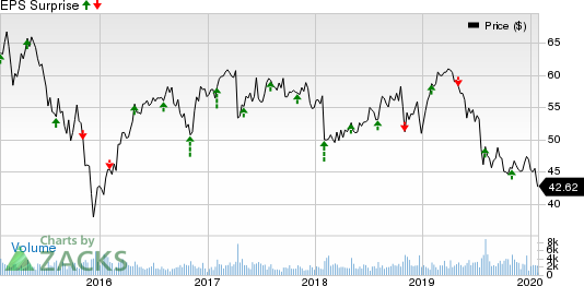 National Fuel Gas Company Price and EPS Surprise