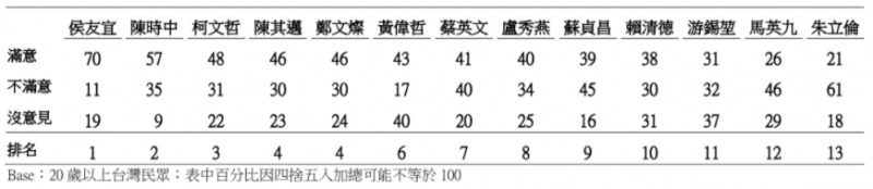 20220117-民眾對全國主要政治人物聲望（滿意度）比較表。（TVBS提供）