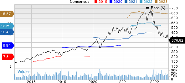 Adobe Inc. Price and Consensus