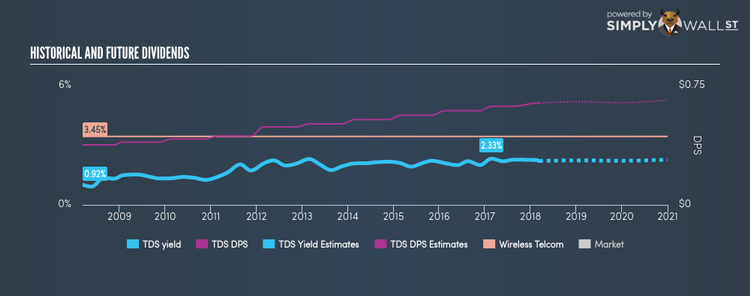 NYSE:TDS Historical Dividend Yield Mar 11th 18