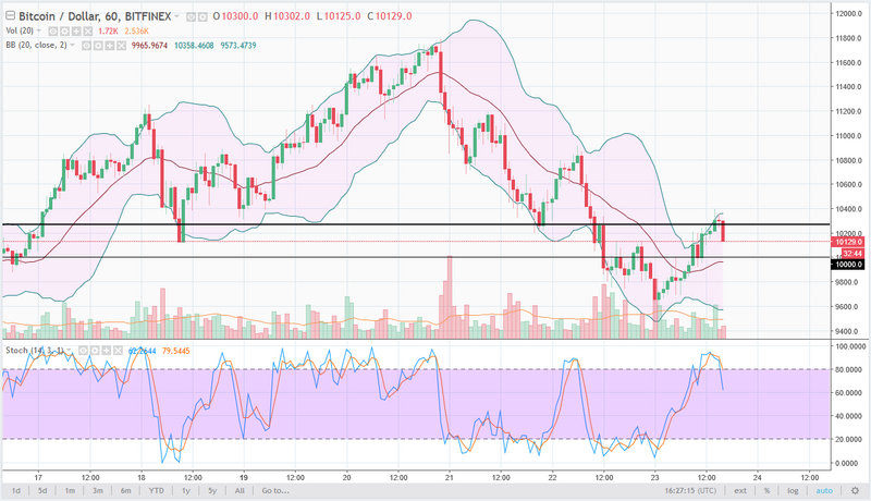 BTC/USD daily chart, February 26, 2018