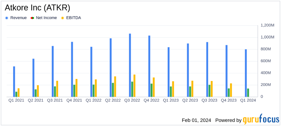 Atkore Inc (ATKR) Faces Headwinds: Net Sales Dip and Net Income Declines in Q1 2024