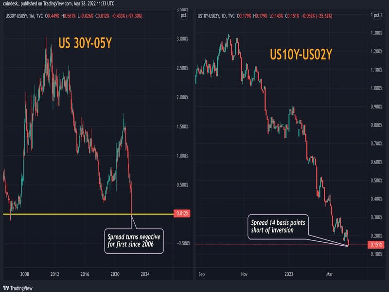 The U.S. yield curve: The spread between 30- and five-year yields turns negative (TradingView)