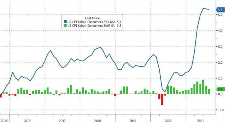 藍：CPI年增率，綠：CPI月增率 (圖：Zerohedge)