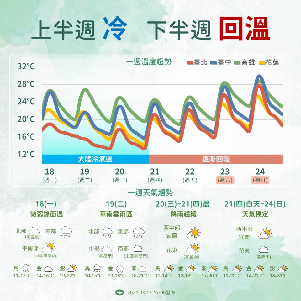 週一北臺灣氣溫明顯下降，週四清晨前冷氣團影響，氣溫較低。週一、週二水氣漸多，週三起轉乾。（圖：氣象署臉書）