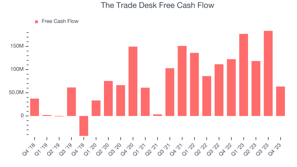 The Trade Desk Free Cash Flow