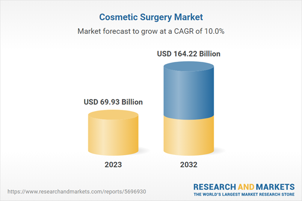 Cosmetic Surgery Market