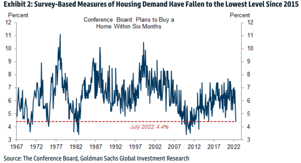 Housing is weakening.