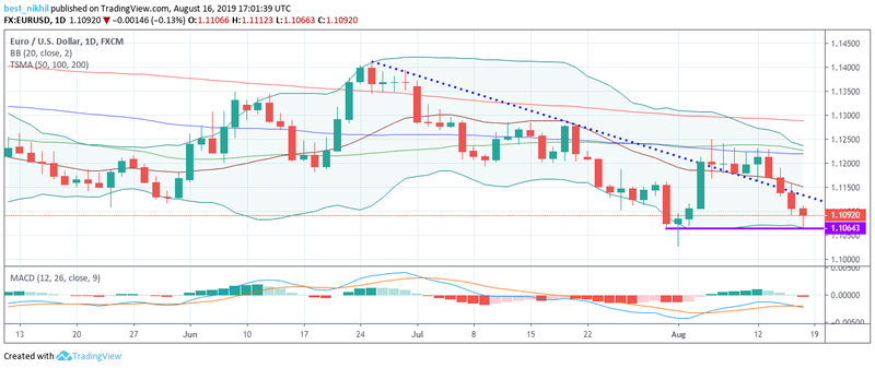 EURUSD 1 Day 16 August 2019