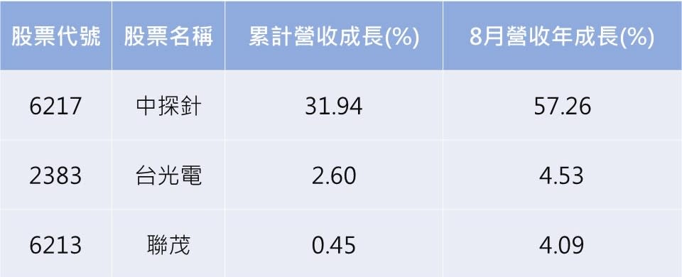 資料來源：CMoney／註：依營收年成長%由大到小排列