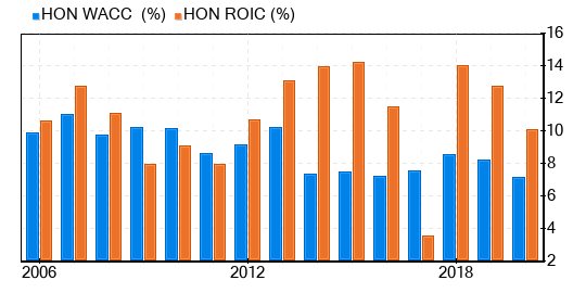 Honeywell International Stock Gives Every Indication Of Being Significantly Overvalued