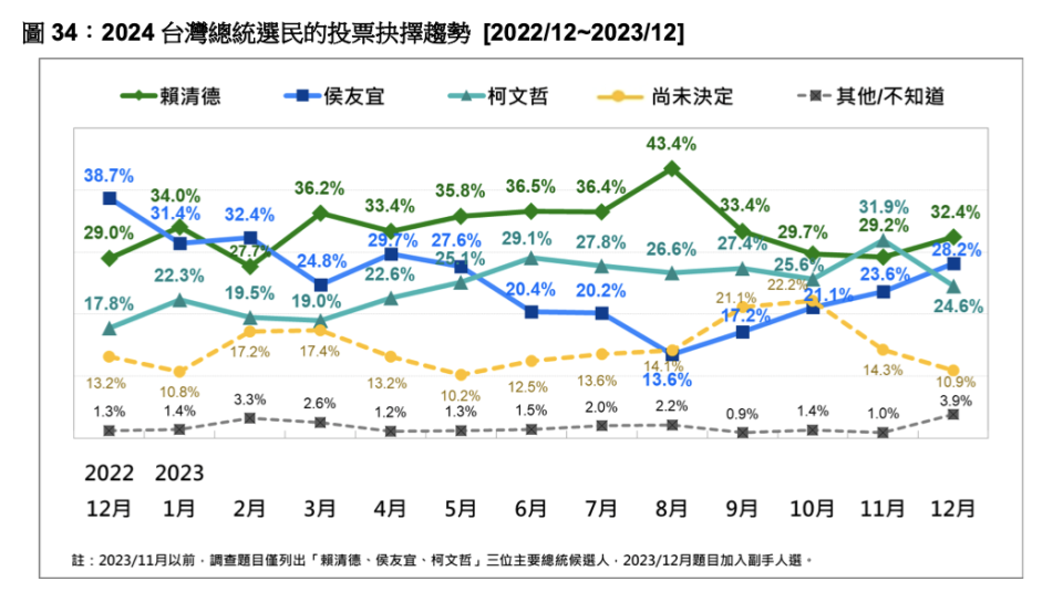 台灣民意基金會今（12/29）公布總統大選最新民調。台灣民意基金會提供