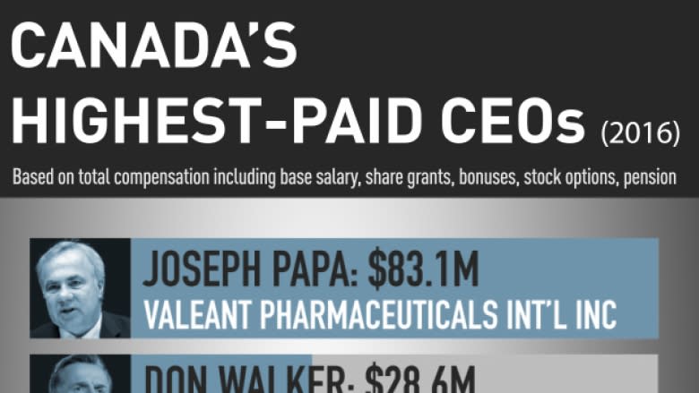 Canada's top CEOs earn 200 times an average worker's salary: report