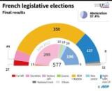 France's Macron wins strong majority for reform