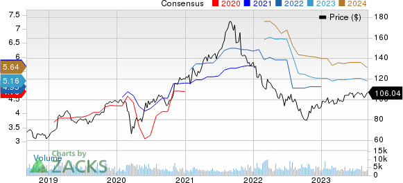 Garmin Ltd. Price and Consensus