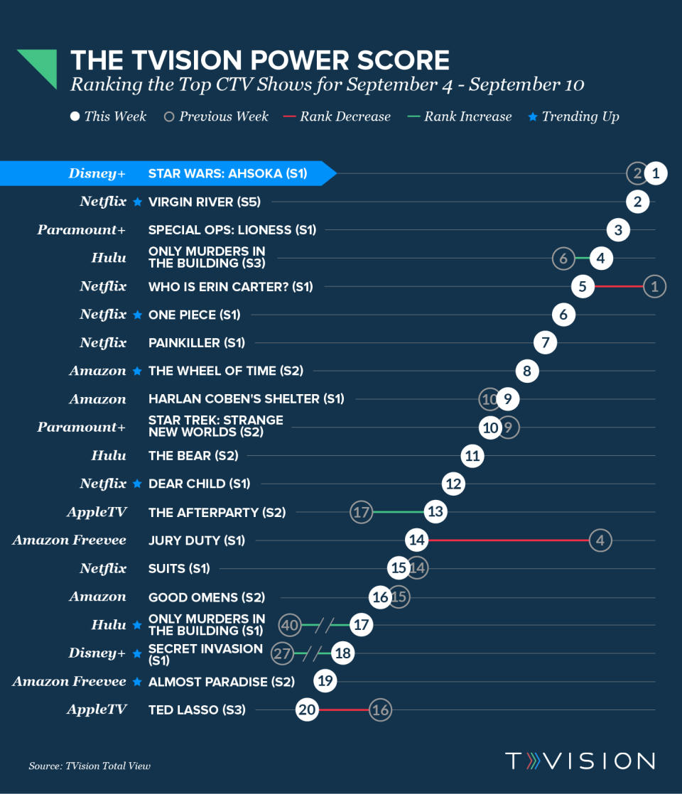 TVision Power Score 09042023  'Ahsoka '