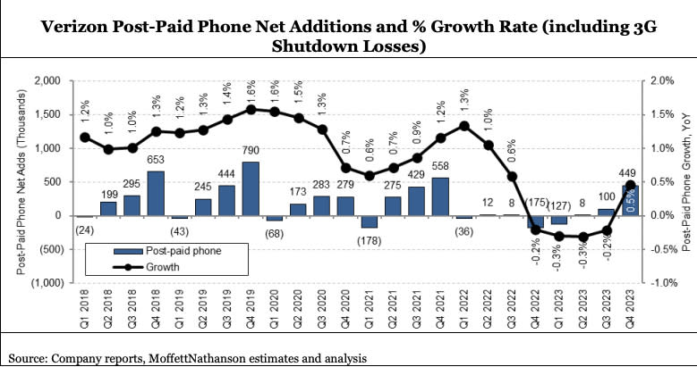Verizon post-paid sub growth Q4 2023