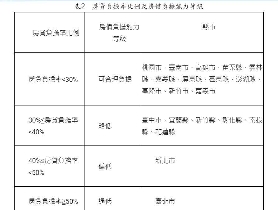 受惠於房貸利率調降，全國房貸負擔率34.64%，相較上一季減輕0.66%，較去年同季減輕1.42%，為105年以來負擔最輕。   表：內政部提供