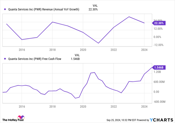 PWR Revenue (Annual YoY Growth) Chart