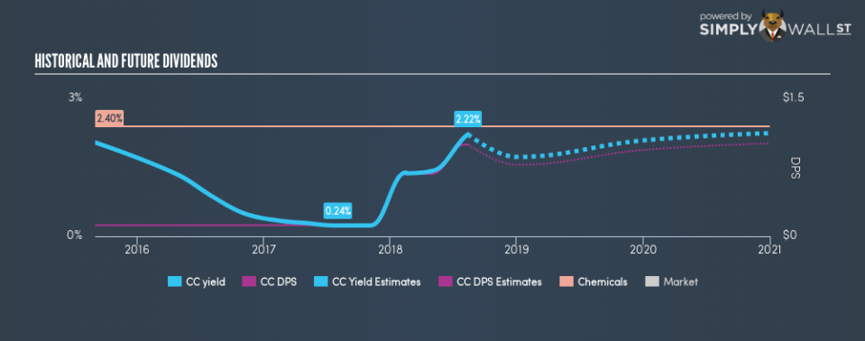 NYSE:CC Historical Dividend Yield August 13th 18