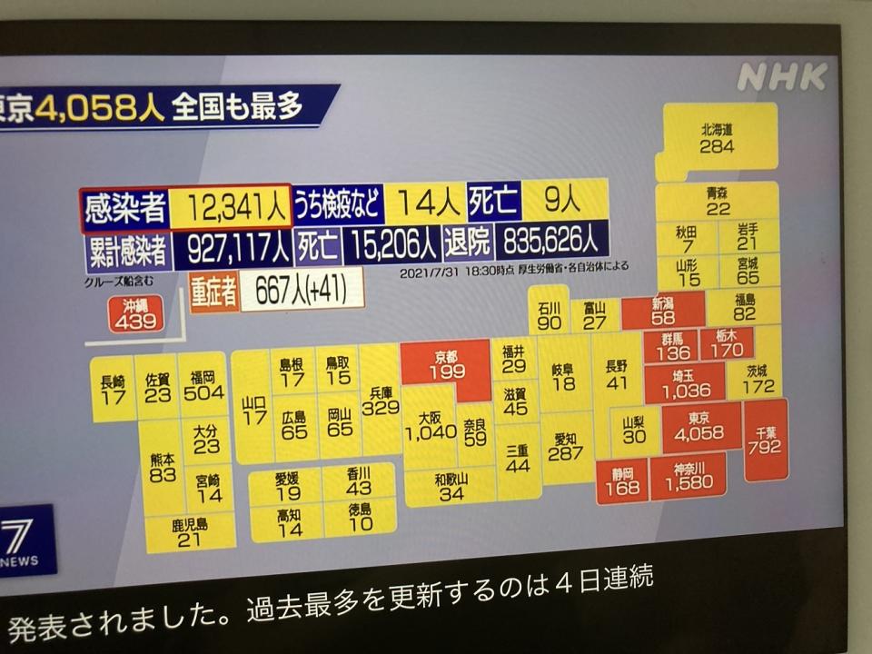 日本連日確診破萬，甚至達一萬二千多人，重症患者也暴增。   圖：攝自NHK