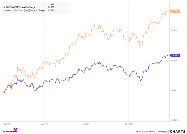 Invesco QQQ Trust (QQQ) Stock Price Is Down 29.9% YTD. Is It a Buy?